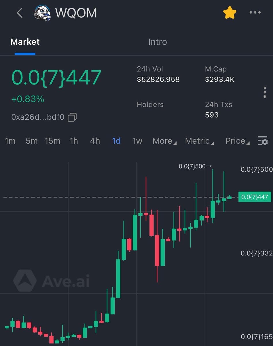 Michael32661615's tweet image. And the bullish momentum continues…
#WQOM is holding strong above 0.0{7}447, with consistent volume and a textbook uptrend.

The QL1 ecosystem is catching fire — powered by:
•QomFun Beta launches
•CAW dApp activation
•And a growing wave of builders and token activity.

This…