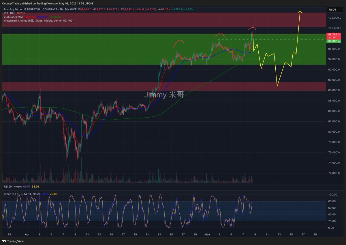 tradermige's tweet photo. #BTC 最后的逃命机会。 https://t.co/v2VUovkb6d