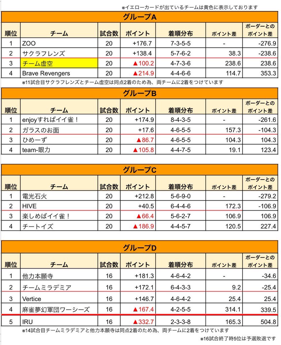 【⠀ハンドレッドリーグ予選  】

予選通過チームの皆様おめでとうございます🎉

5/14結果

  みーやん        3着-20.5
  抹茶               2着+21.6

2人とも惜しかった
繋ぐ麻雀🫶お疲れ様！

グループDはあと4試合です！
ここから直対になるので
逆に今から始まる！て感じですか笑