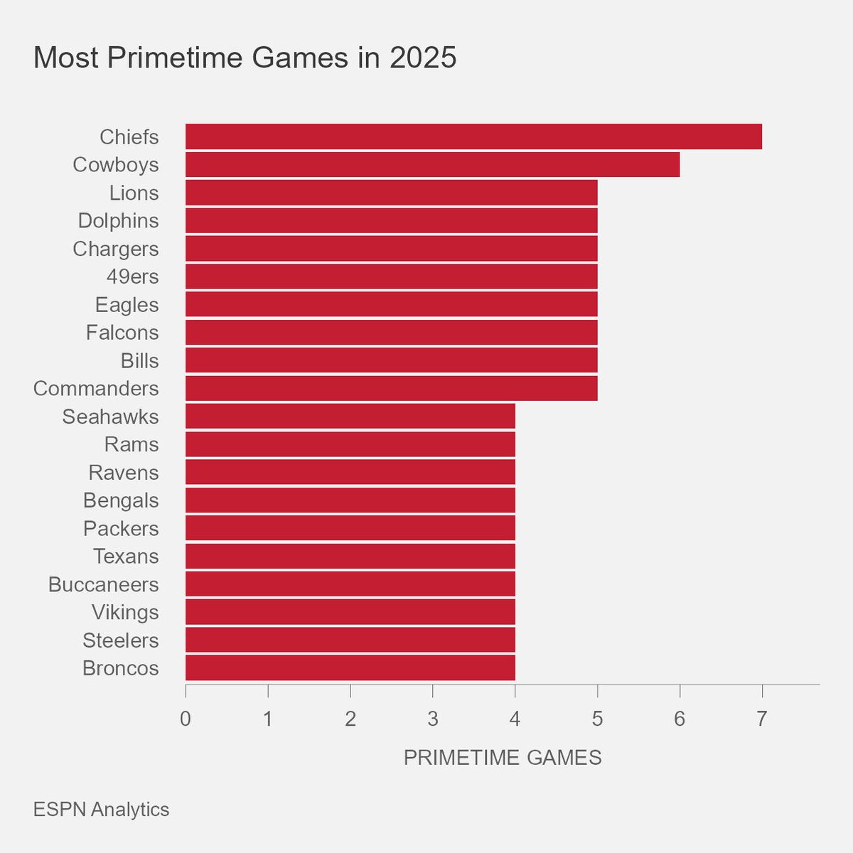 And lastly, here are the teams with the most games in primetime this season.