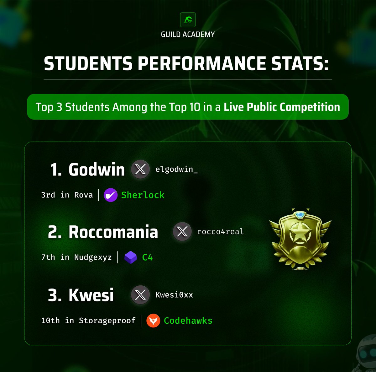 Guild Academy (@guildacademy_) on Twitter photo Big congrats to <a href="/elgodwin_/">Maximiliano</a>, <a href="/rocco4real/">Rocco</a> & <a href="/kwesi0xx/">Kwesi0xx</a> for crushing top 10s in <a href="/CodeHawks/">Cyfrin CodeHawks</a>, <a href="/code4rena/">Code4rena</a> & <a href="/sherlockdefi/">SHERLOCK</a> audits contests! 🏆 #Web3Security Big congrats to <a href="/elgodwin_/">Maximiliano</a>, <a href="/rocco4real/">Rocco</a> & <a href="/kwesi0xx/">Kwesi0xx</a> for crushing top 10s in <a href="/CodeHawks/">Cyfrin CodeHawks</a>, <a href="/code4rena/">Code4rena</a> & <a href="/sherlockdefi/">SHERLOCK</a> audits contests! 🏆 #Web3Security