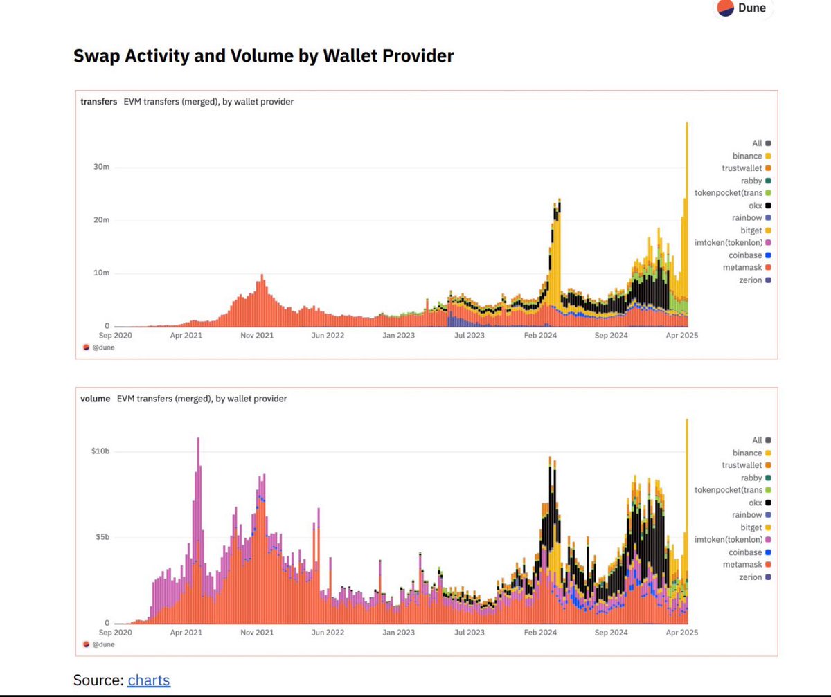 Crypto wallets are the new financial operating systems. Dune dropped a report that shows how fast wallets are evolving and becoming the most important battleground in crypto.

Why does this matter?
- Wallets are now DEXs, bridges, and app stores rolled into one
- Binance Wallet