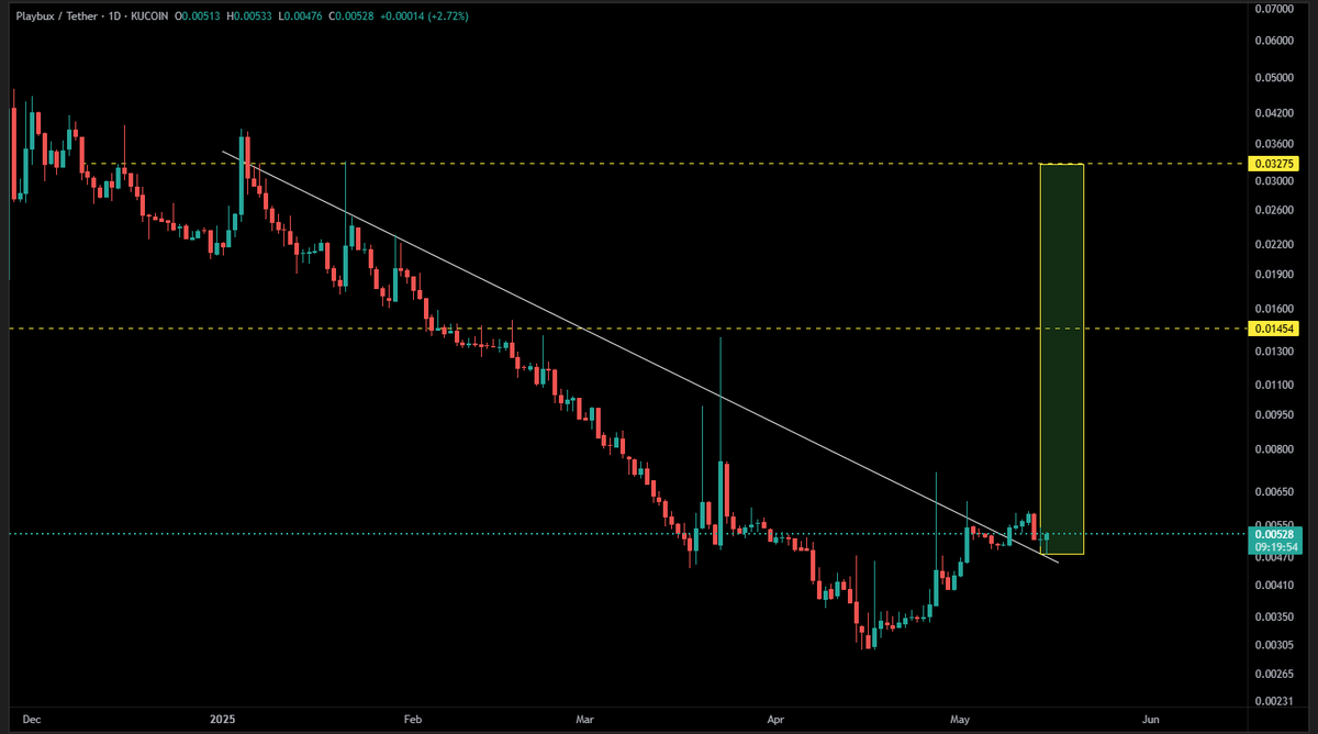 Playbux is a multifaceted web3 entertainment hub, just locked in a massive partnership with LINE NEXT and Kaia 💥

On the chart, $PBUX showing clear breakout signs. 

Watch those key levels, it’s heating up. 👇