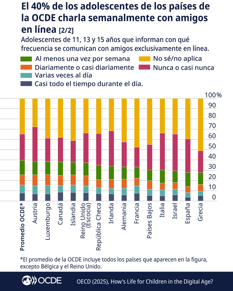 El 40% de los adolescentes entre 11 y 15 años tiene amistades en línea con las que habla al menos 1 vez por semana.

En el Día Internacional de las Familias, exploramos cómo empoderar a los niños en el entorno digital y protegerlos de riesgos.

➡️ brnw.ch/21wSFZW