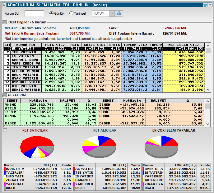 Anlık aracı kurum işlem hacimleri 17:45

#bist100