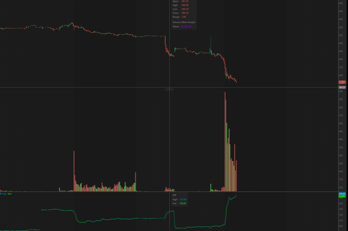 IV 150 on $UNH, proper time for writing puts!