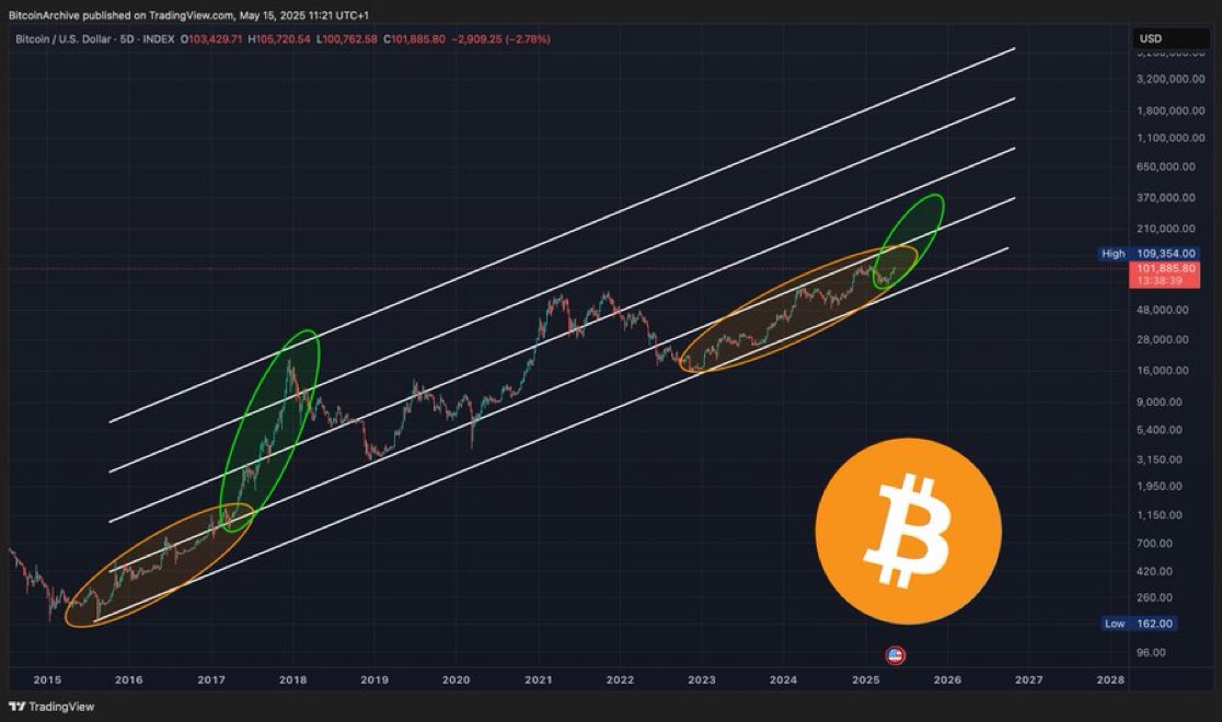 独り言⚠️

$BTC

ビットコインは順調に進んでいます🚀

開運鬼龍🐳#BTC㊗️