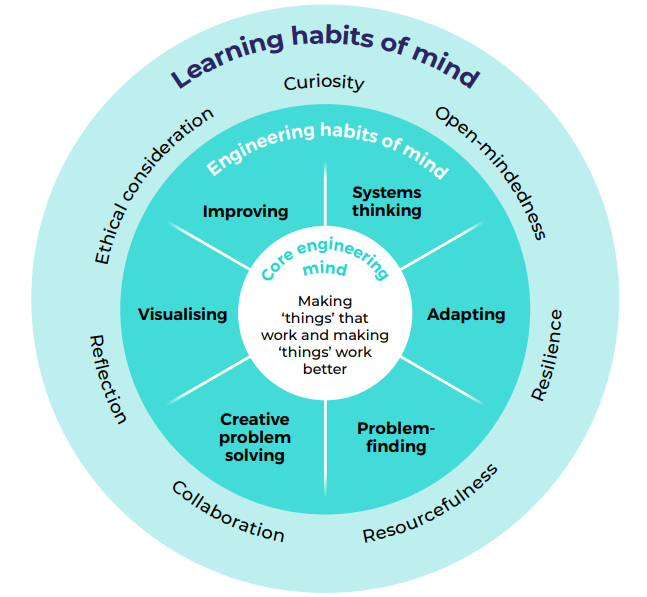 EngEdChallenge's tweet photo. Help your year 6 pupils to develop their #communicationskills, resilience and ability to work in a team, by taking part in #EngEdChallenge. These #EngineeringHabitsofMind are all essential to aid the smooth #transition into year 7.
https://t.co/NdGpAjfoF2 https://t.co/wUv3yoZHP4