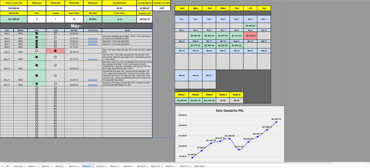 Chris - The Futures Guy (@realchristfguy) on Twitter photo Trading is hard. These are my stats for this month so far. Only 1 losing day. Yes, I journal as I've found it works great for me. I use this workbook created by <a href="/ShalanWinter/">Shalan Winter - Futures Sniper Beast</a> AND I use my Trade Zella as well. If you do not journal, I recommend you change your habits! Trading is hard. These are my stats for this month so far. Only 1 losing day. Yes, I journal as I've found it works great for me. I use this workbook created by <a href="/ShalanWinter/">Shalan Winter - Futures Sniper Beast</a> AND I use my Trade Zella as well. If you do not journal, I recommend you change your habits!