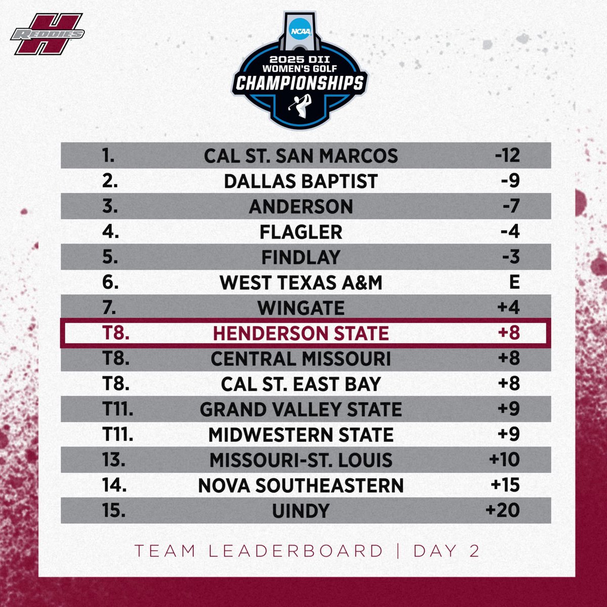 Reddie Golf (@reddiegolf) on Twitter photo ๐ฟ๐ผ๐ ๐๐๐ ๐๐๐ผ๐ฟ๐๐๐ฝ๐๐ผ๐๐ฟ ๐
Henderson State has fought its way into Top-8 contention at the 2025 NCAA Women's Golf Championships as we enter the final round of stroke play on Thursday!
The Reddies tee off the third round at 12:30 p.m. CST today.
#NoMereBeast ๐ฟ๐ผ๐ ๐๐๐ ๐๐๐ผ๐ฟ๐๐๐ฝ๐๐ผ๐๐ฟ ๐
Henderson State has fought its way into Top-8 contention at the 2025 NCAA Women's Golf Championships as we enter the final round of stroke play on Thursday!
The Reddies tee off the third round at 12:30 p.m. CST today.
#NoMereBeast