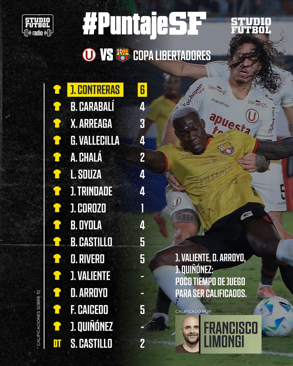 🚨🟡 #PuntajeSF: LAS CALIFICACIONES de <a href="/pancholimongi/">Francisco Limongi</a> acerca de los rendimientos individuales de #BarcelonaSC ante Universitario.

J. Contreras: 6 - Salvó tres chances de gol, pero le falta mejorar la comunicación con su defensa.

B. Carabali: 4 - Se le complicó la labor