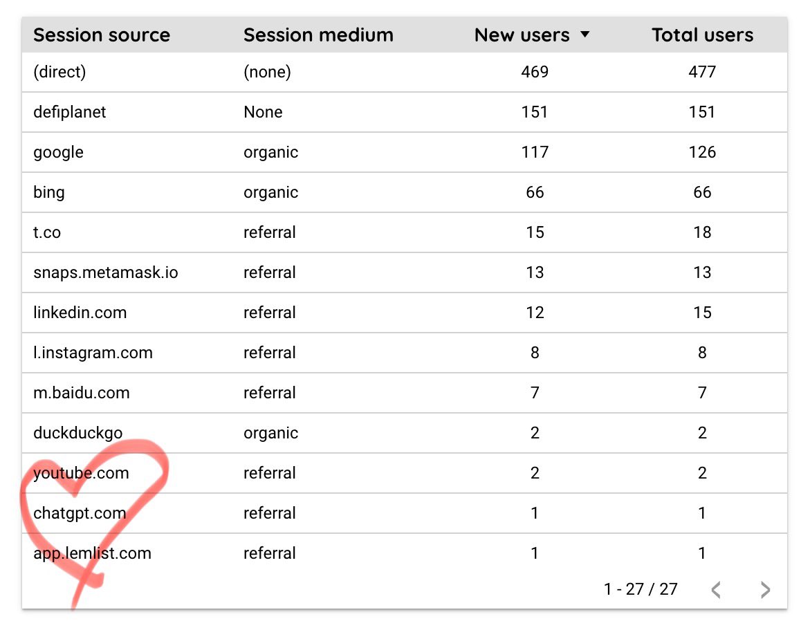 Does this mean that <a href="/OpenAI/">OpenAI</a> ChatGPT is now organically mentioning <a href="/tezoroio/">Tezoro</a>? Pretty impressive, considering we’ve written zero SEO articles and have never spent a cent on advertising.