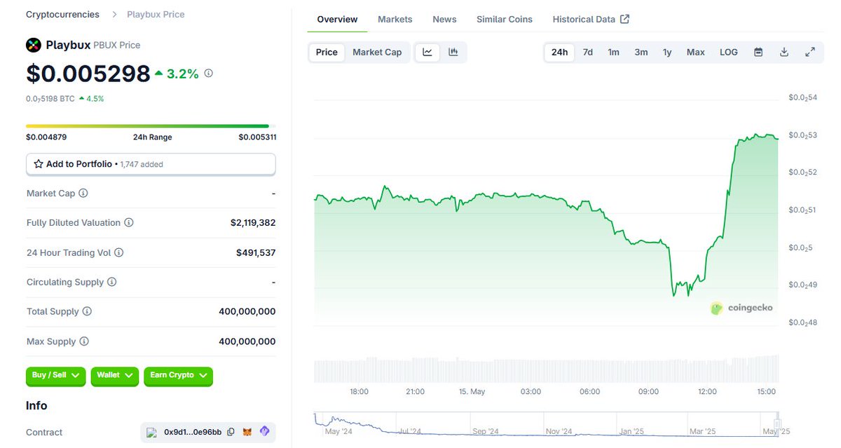 $PBUX Looks Bullish 🚀

Strong breakout + bullish volume = liftoff loading 🚀 

Also Bux Royale just broke into LINE's 88M user universe + Kaia’s top-tier EVM! 💥

Only 70 dApps out of 2,000+ made the cut and $PBUX is in!!

GameFi just got real. 🏆