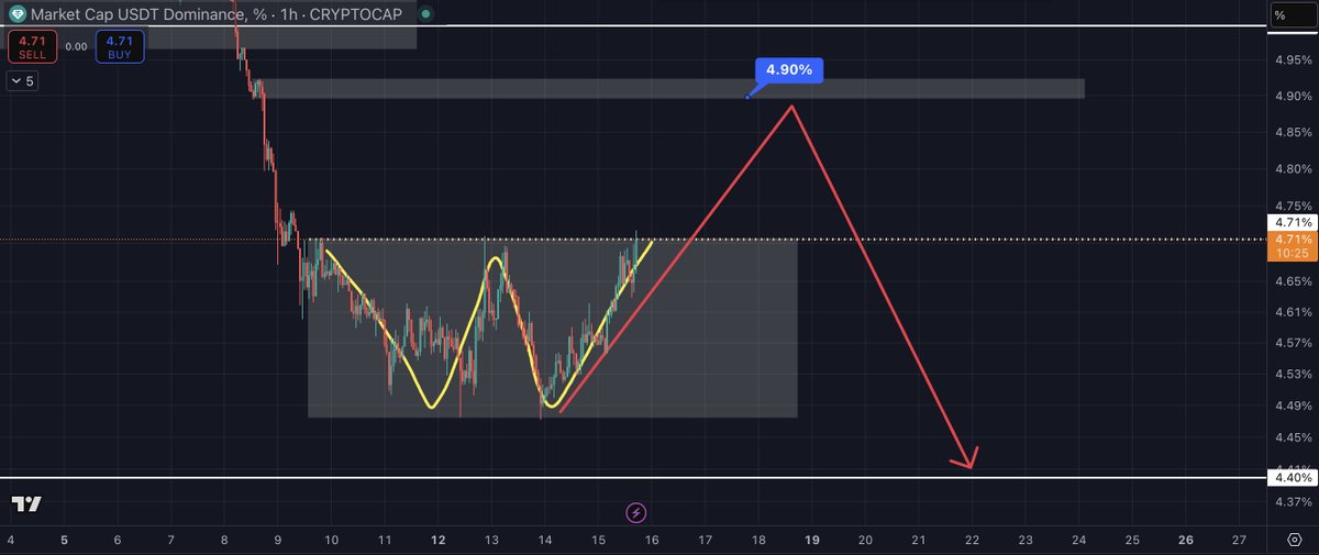 📉  $BTC ’de 100K seviyesine kadar bir geri çekilme bekliyorum. Bugünkü veriler pozitif, ekstra kötü bir haber gelmezse burası dönüş alacağımız seviye olacaktır.

Ama 100K altında sarkma olursa daha sağlam destek olarak 98K devreye girer.

🔄 Bu senaryoyu $USDT dominans grafiği