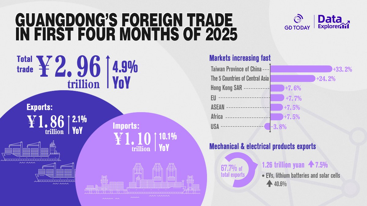 thisisGBA's tweet image. #DataExplorer | #Guangdong's #foreigntrade maintained steady growth in the first four months of 2025, with total imports and exports reaching 2.96 trillion yuan, up 4.9% year-on-year. This growth rate is 2.5 percentage points higher than the national average.📈
Click for more…