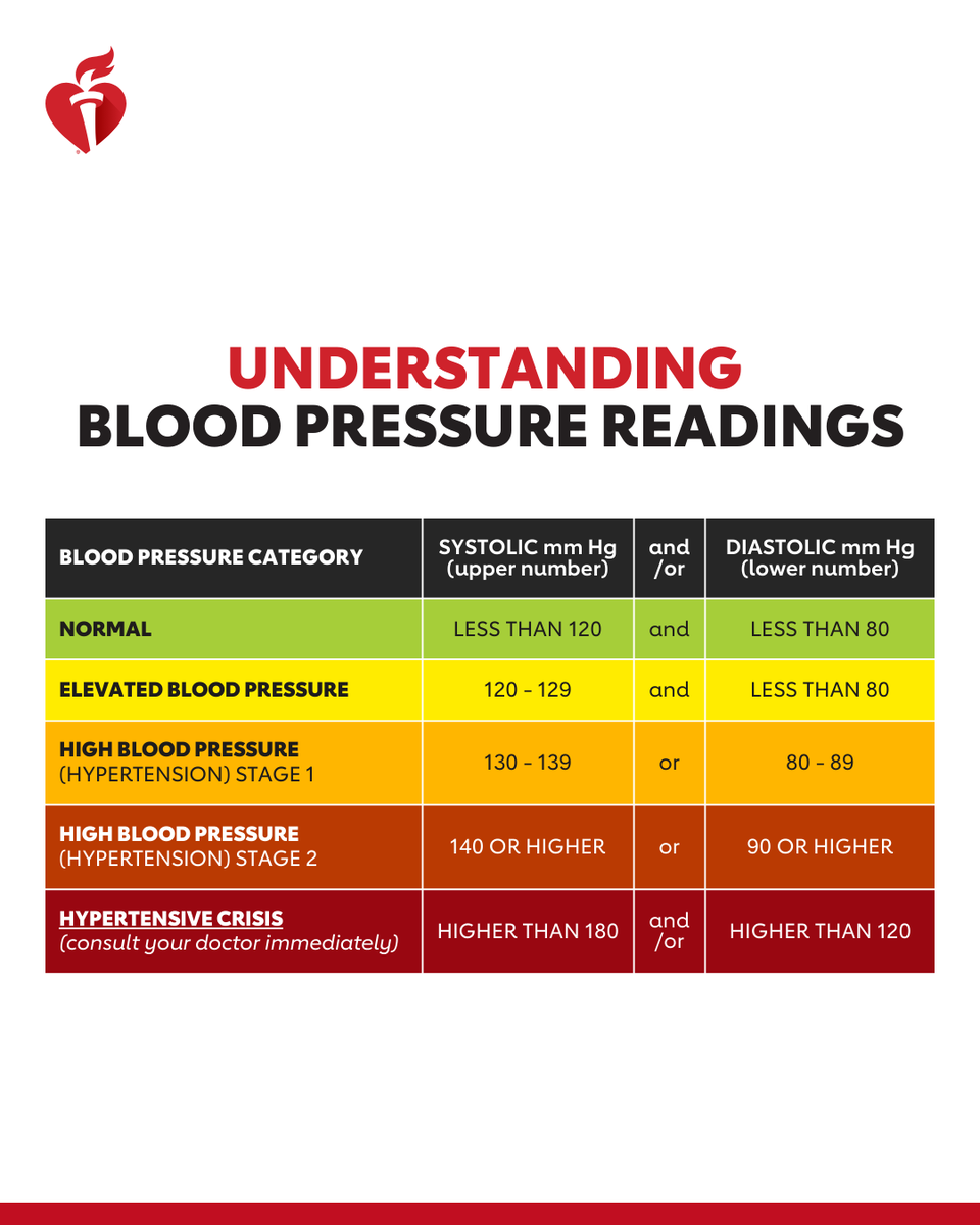 Nearly half of American adults have high blood pressure, putting them at higher risk for heart disease and stroke. The only way to know if your BP is in a normal range is to check it. #StrokeMonth
