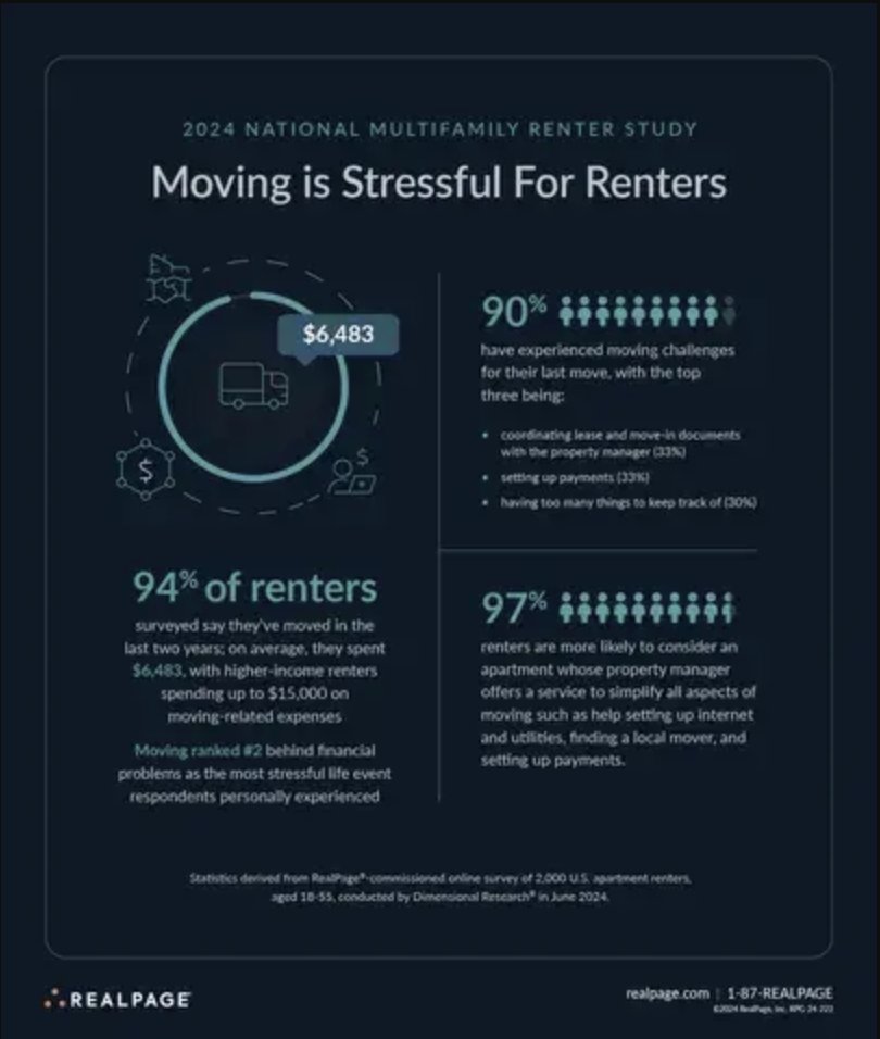 97% of renters are more likely to consider an apartment whose property manager offers services to simplify moving - we bet they'd also like options like Obligo that reduce move-in costs!

Learn more about what renters care about in RealPage, Inc.'s report
hubs.li/Q03mC1180