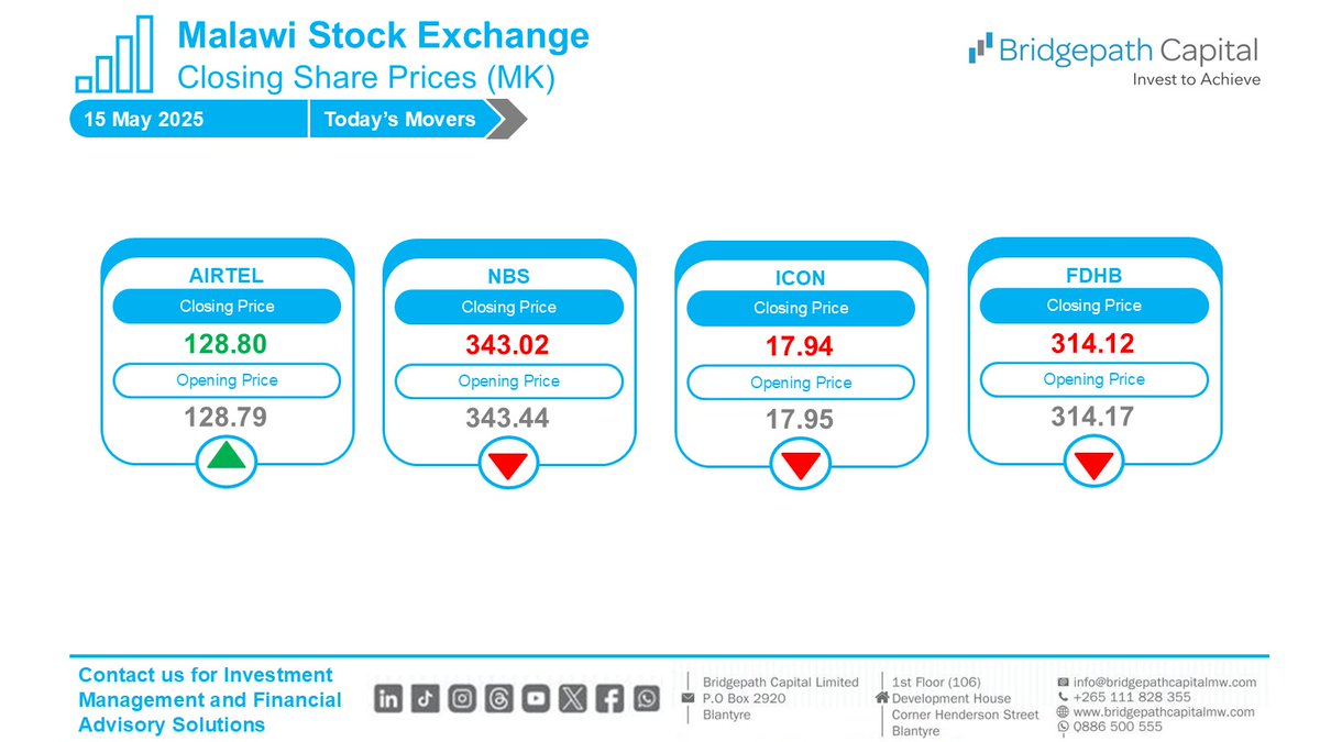 BridgepathCap's tweet photo. There were no significant share price movements on the stock market today.
#InvestmentManagement
#InvestWithUs
#BridgepathCapital https://t.co/R6i5Cnq6YG