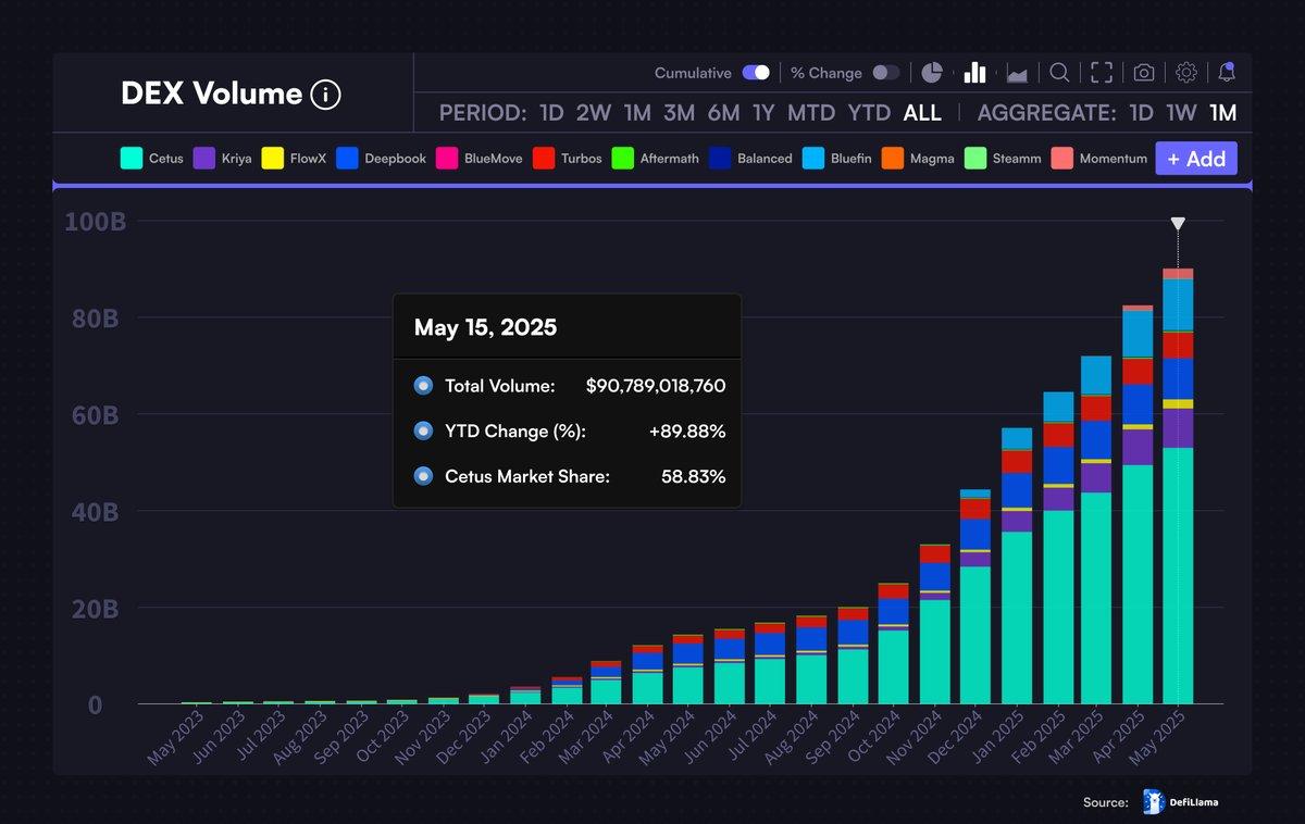 🚨 BREAKING: "$SUI: il volume totale degli scambi DEX supera i 90 miliardi di dollari!"