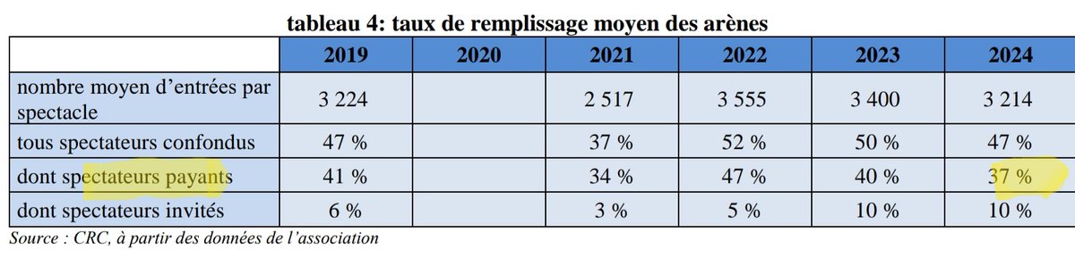 Le rapport de la Cour des Comptes pour #vicfezensac (Gers) où des corridas st organisées ds les arènes révèle que le taux moyen d’occupation est inférieur à la moitié de leur capacité avec seulement 37 % de spectateurs payant leur billet !
Aucune retombée économique  chiffrable