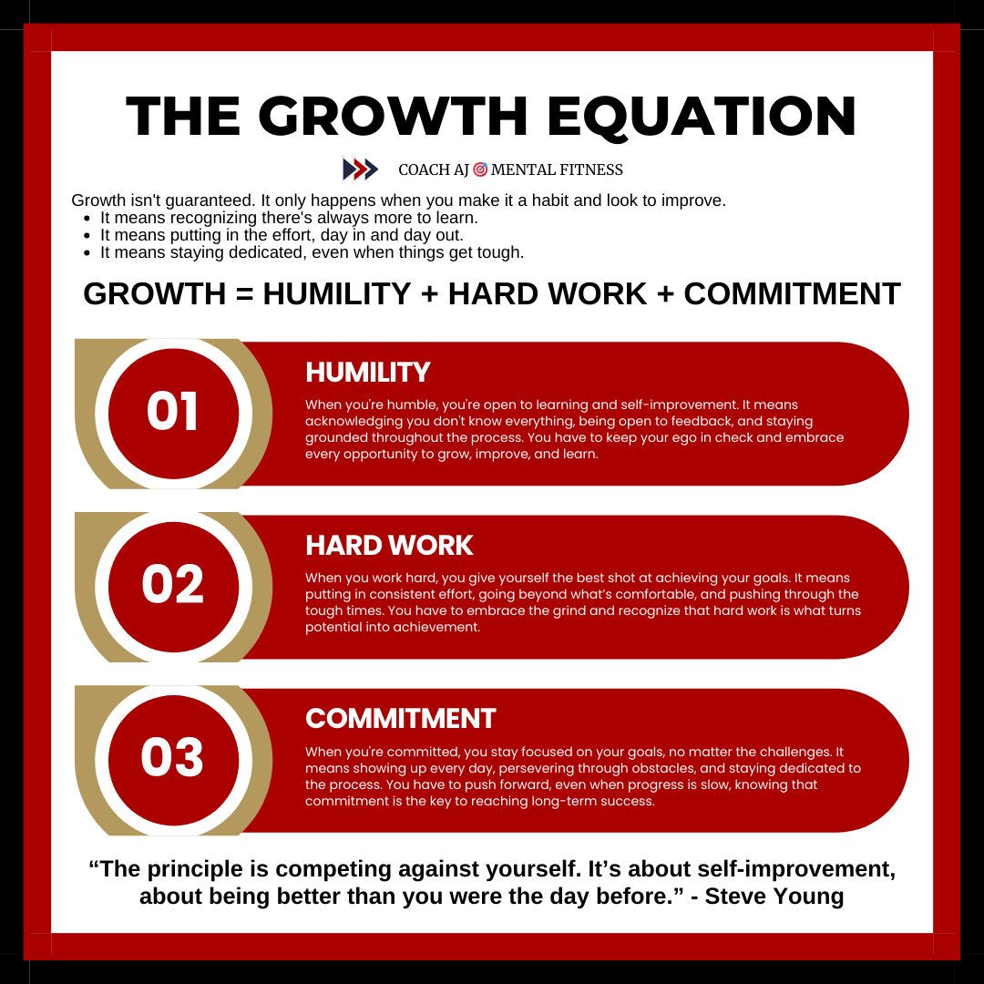 Coach AJ ๐ฏ Mental Fitness (@coachajkings) on Twitter photo <a href="/SportPsychTips/">Sports Psychology</a> Focus on where you need to grow and think about competing against yourself.
Competitors will come and go, but growth only happen when you make it a habit and look to improve. <a href="/SportPsychTips/">Sports Psychology</a> Focus on where you need to grow and think about competing against yourself.
Competitors will come and go, but growth only happen when you make it a habit and look to improve.