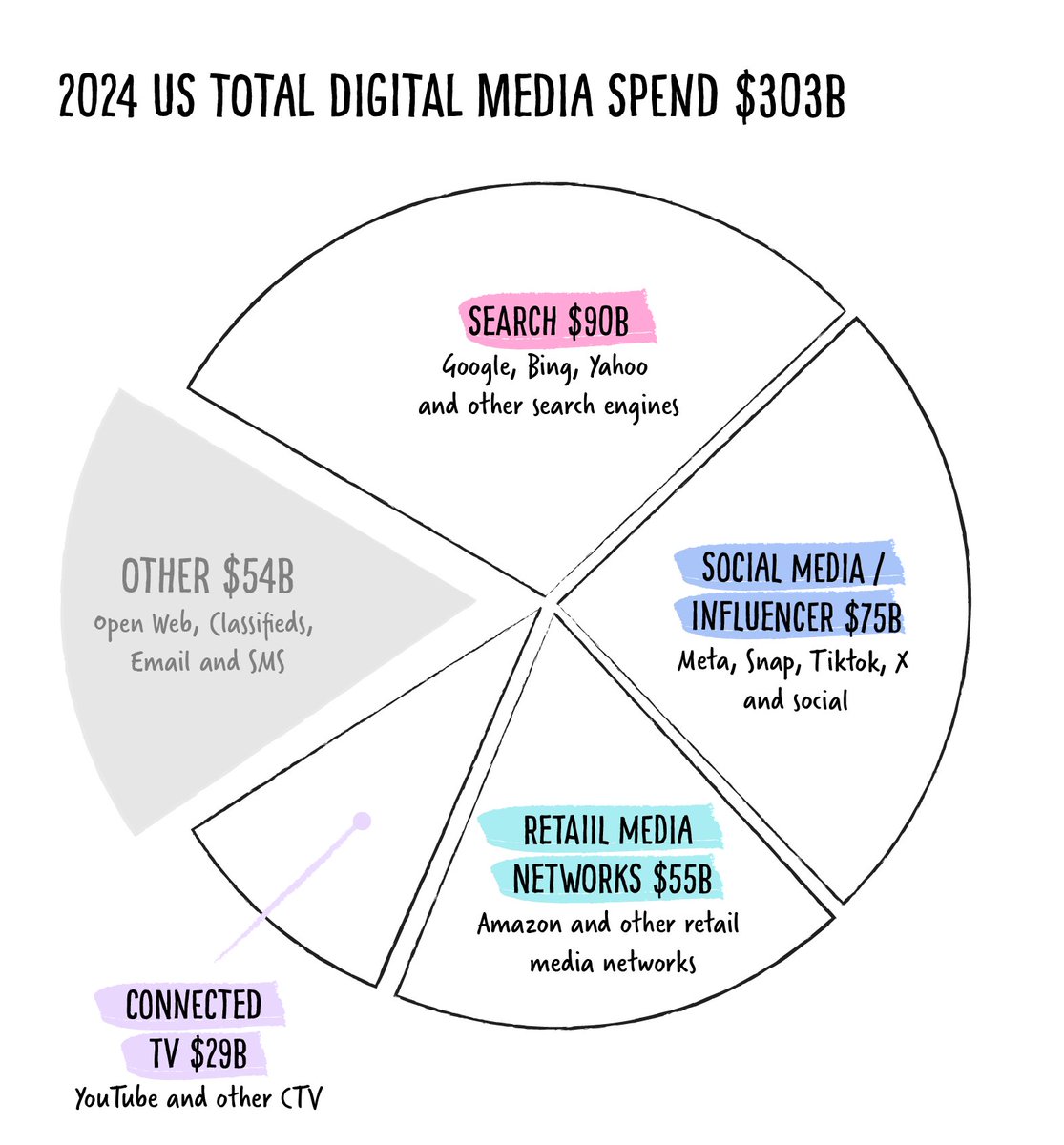 CodeAndCrave's tweet image. Data analytics is a $300B+ industry powering 90% of top Business.
Data Analysts don’t just crunch numbers—they tell stories, predict trends, and make billion-dollar decisions. If you&apos;re only using #Excel, you&apos;re missing the real magic. 💥📊 #DataAnalytics #DataScience #AI