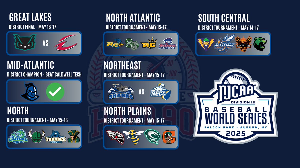 NJCAA Network (@njcaanetwork) on Twitter photo ๐ป๐ถ๐ผ๐น๐ต๐จ๐ด๐ฌ๐ต๐ป ๐ป๐ฐ๐ช๐ฒ๐ฌ๐ป๐บ ๐จ๐น๐ฌ ๐ฉ๐ฌ๐ฐ๐ต๐ฎ ๐ท๐ผ๐ต๐ช๐ฏ๐ฌ๐ซโผ๏ธโพ๏ธ
JUCO Hard 90 returns following the selection shows next week, but here's what you NEED TO KNOW about the District Championships in <a href="/NJCAABaseball/">NJCAA Baseball</a> this week๐
๐๐ - <a href="/WSCCbaseball/">WaltersStBaseball</a> is a win away from Grand ๐ป๐ถ๐ผ๐น๐ต๐จ๐ด๐ฌ๐ต๐ป ๐ป๐ฐ๐ช๐ฒ๐ฌ๐ป๐บ ๐จ๐น๐ฌ ๐ฉ๐ฌ๐ฐ๐ต๐ฎ ๐ท๐ผ๐ต๐ช๐ฏ๐ฌ๐ซโผ๏ธโพ๏ธ
JUCO Hard 90 returns following the selection shows next week, but here's what you NEED TO KNOW about the District Championships in <a href="/NJCAABaseball/">NJCAA Baseball</a> this week๐
๐๐ - <a href="/WSCCbaseball/">WaltersStBaseball</a> is a win away from Grand