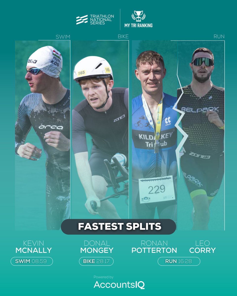 Triathlon Ireland (@tri_ireland) on Twitter photo Round 1 of the Triathlon National Series at Camida Clonmel Triathlon saw athletes delivering standout times across all three splits 🏊🚴🏼♀️🏃🏽♂️
This summer, the series will be narrated through numbers and insights powered by our Finance & Insights Partner <a href="/AccountsIQ/">AccountsIQ</a> 📈
Check our My Round 1 of the Triathlon National Series at Camida Clonmel Triathlon saw athletes delivering standout times across all three splits 🏊🚴🏼♀️🏃🏽♂️
This summer, the series will be narrated through numbers and insights powered by our Finance & Insights Partner <a href="/AccountsIQ/">AccountsIQ</a> 📈
Check our My
