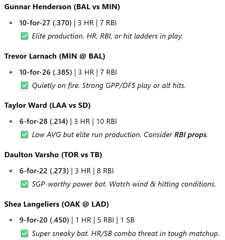 JeetsEduBets's tweet photo. 🔥 TODAY’S HOTTEST HITTERS 🔥

Ride the streaks. Stack the stats. Time to cash in 💰💣

#MLBBets #HotHitters #SGP #DFS #PlayerProps #SportsBets #JeetsEduBets #BaseballPicks #DailyFantasy #MLB2025 #GamblingTwitter