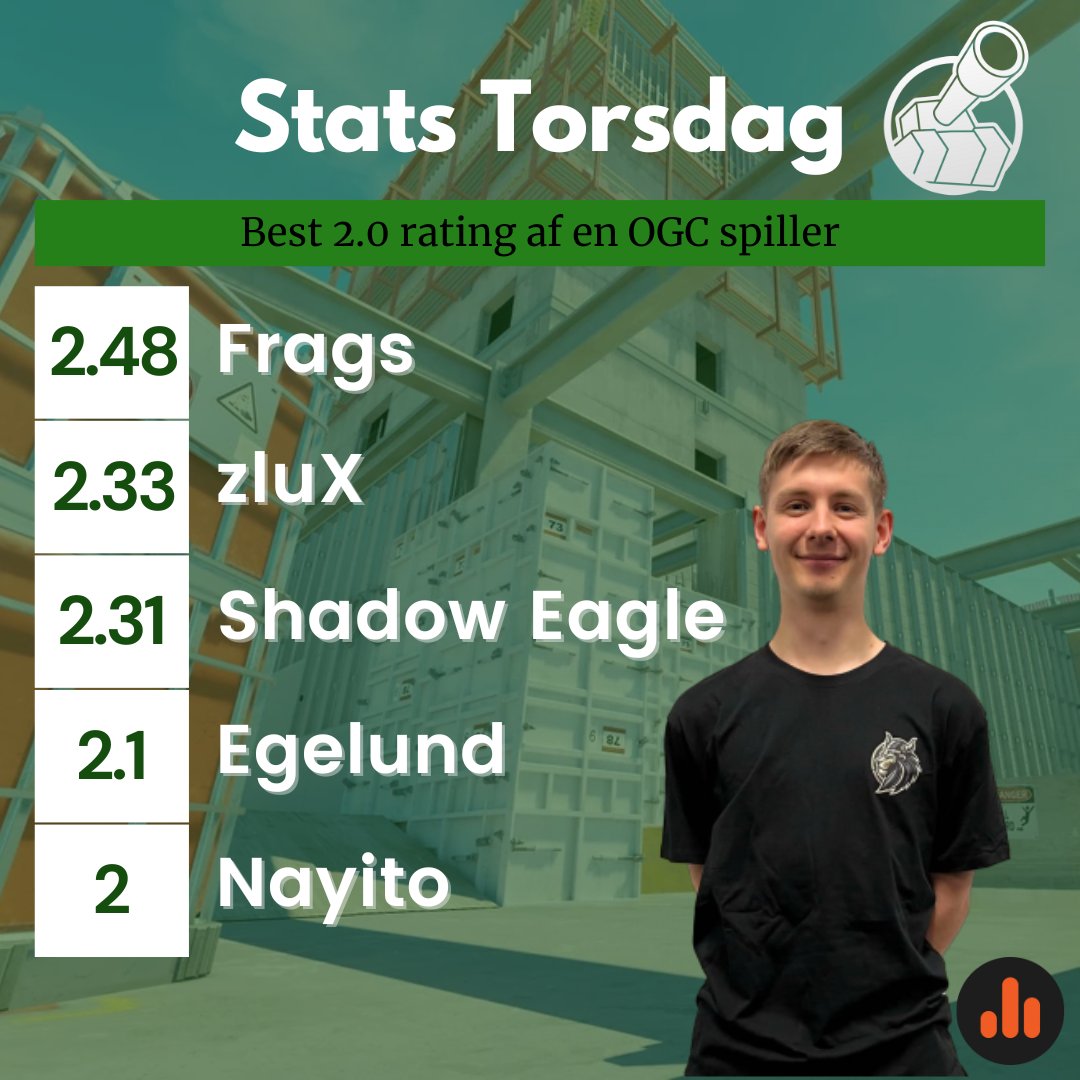 Stats torsdag 📊
Vi fortsætter med statistikker i lav kvalitet som vi kan lide det! 

5 spillere hare haft over 2.0 rating hos OGC 👏(Vi har ikke denne sæson med desværre, ellers ville <a href="/craxcs2/">crax</a> igen være tilstede 🫣)