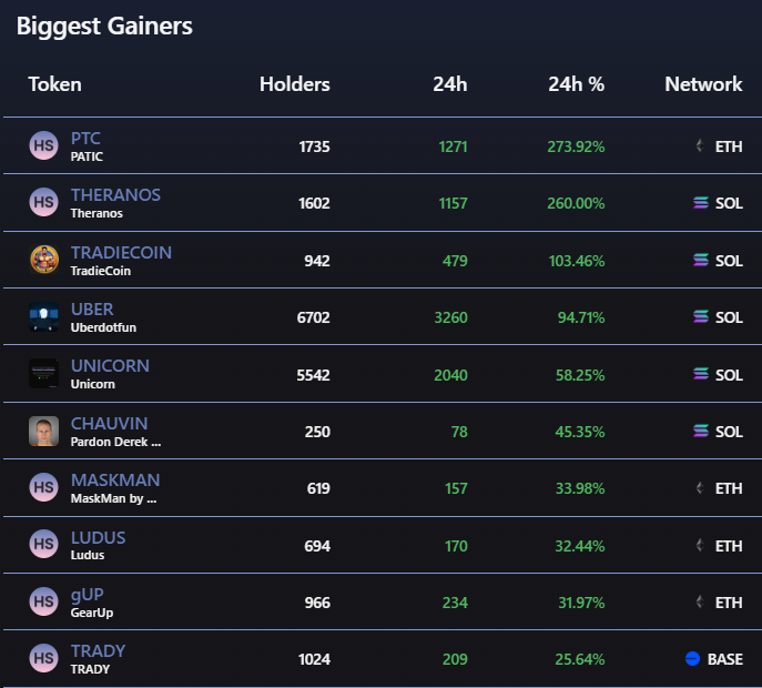 Last 24H: Memecoins who gained the most holders on $SOL  👇