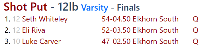 Congrats to <a href="/Seth_whiteley21/">Seth</a> &amp; <a href="/CarverLuke7643/">Luke Carver</a> for bringing home 🥇 &amp; 🥉 respectively in shot put at the district track meet &amp; qualifying for next week's Nebraska State Track &amp; Field meet!

#MultiSport #StormPower #RollStorm 🏈⚡️
