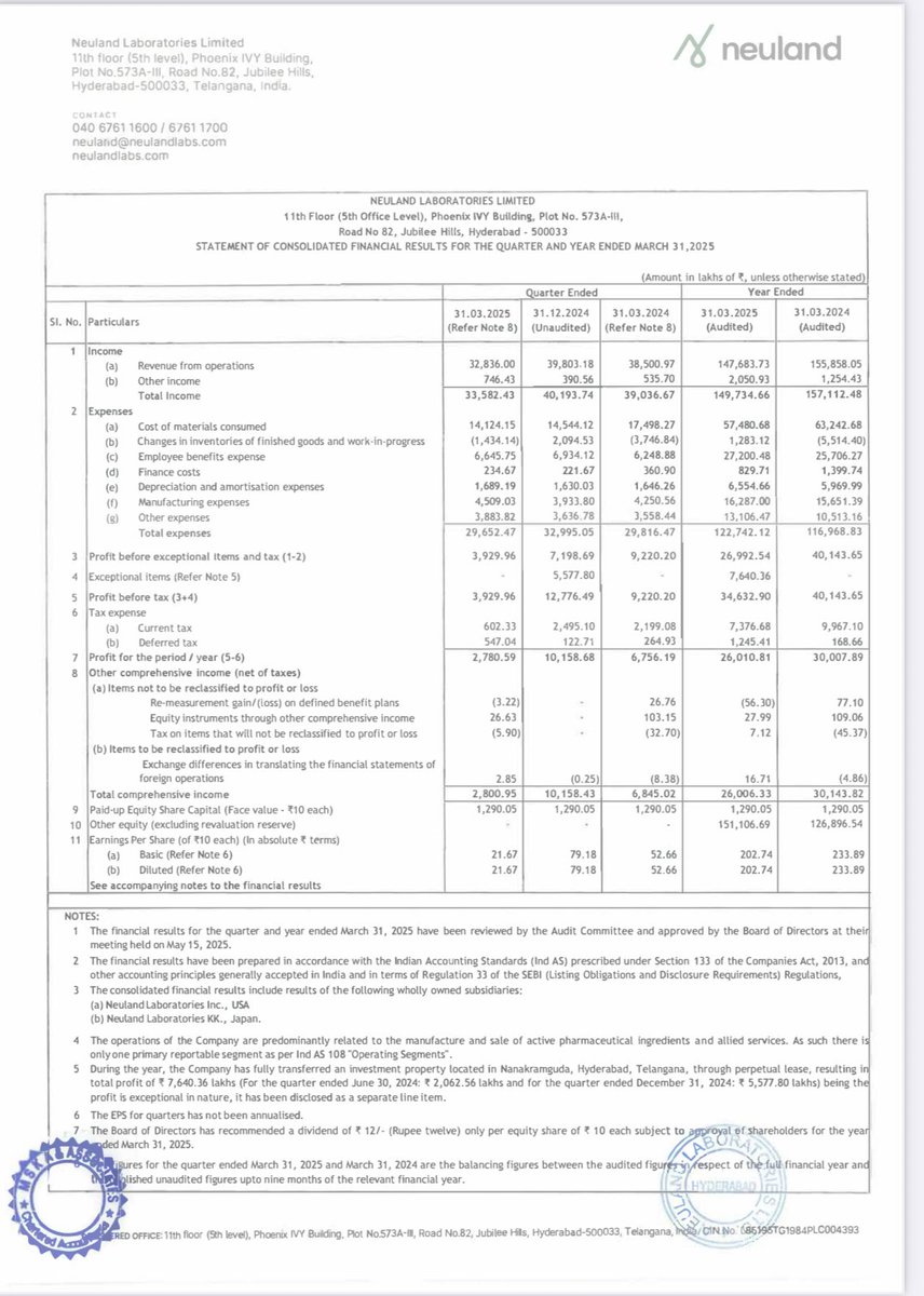 AimInvestments's tweet photo. Neuland Lab: Poor show this quarter. Cash flows for the year good. https://t.co/5cn2Sqvz3i