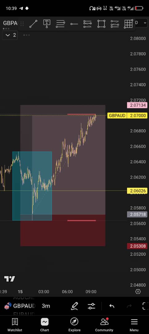 WatchmanJoe's tweet photo. GBPAUD 
Liquidity grab 
#Theonlyjoeking 
#forexsignal https://t.co/5NwnlOeGh4