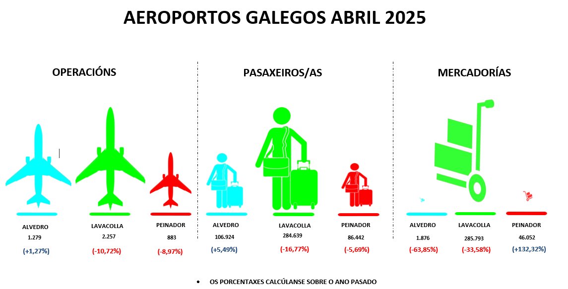 El aeropuerto de #Vigo cayó en pasajeros un 5,69% el mes de abril con respecto al año pasado. Sin embargo, en mercancías subió un 132,3%. Aquí tienes los datos de los tres aeropuertos gallegos. 👇#FlyToVigo #Aena
