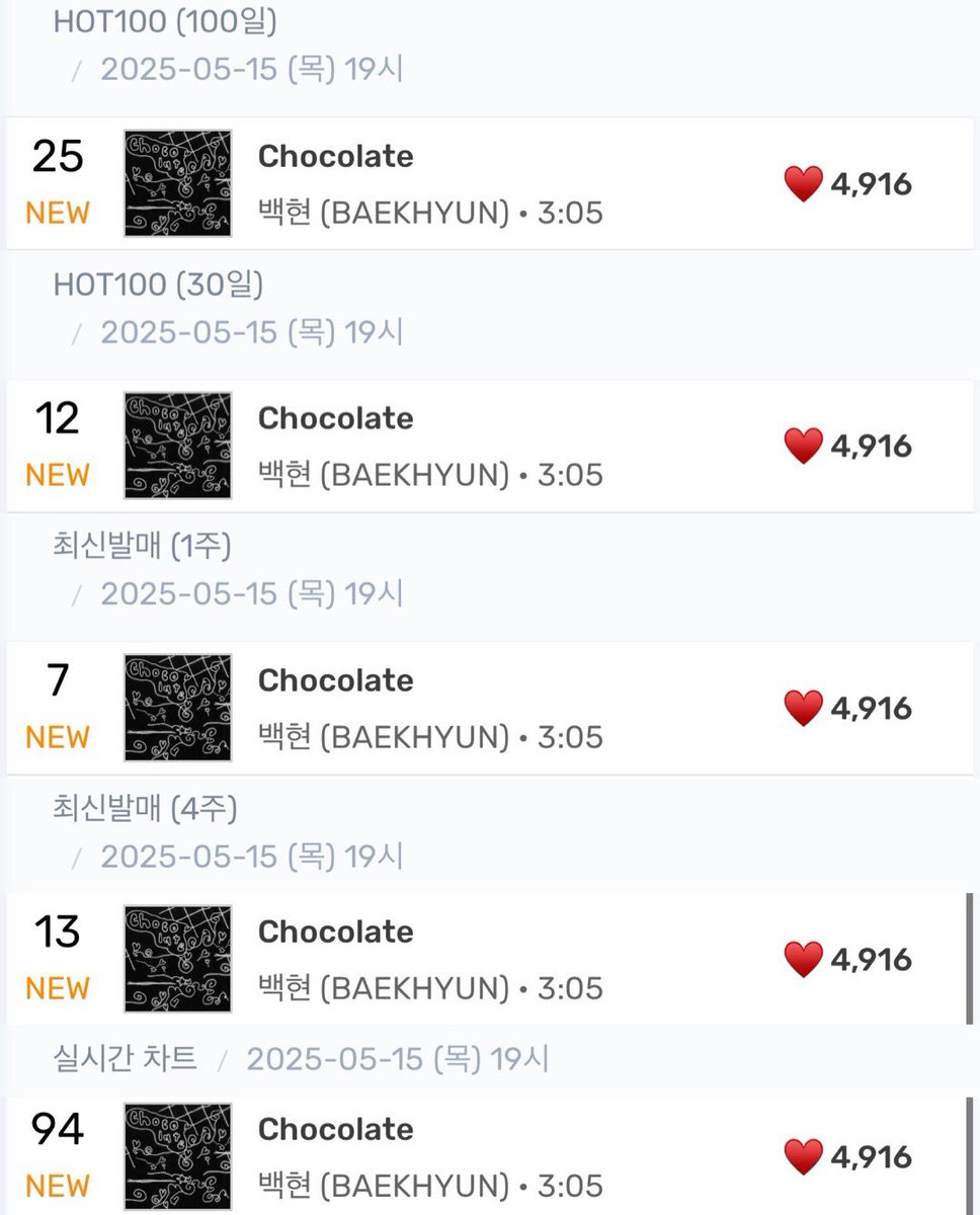 baek2light's tweet photo. [Melon Chart] 19:00 KST 
BAEKHYUN - Chocolate hot debut 

HOT100 (100 days): #25 🆕
HOT100 (30 days): #12 🆕
Latest release (1 week): #7 🆕
Latest release (4 weeks): #13 🆕
Real Time Chart: #94 🆕

#백현 #BAEKHYUN @B_Hundred_Hyun @BAEKHYUN_INB100 #EssenceofReverie #Chocolate