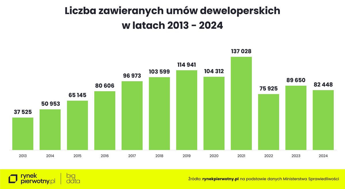 📊Ministerstwo Sprawiedliwości co roku publikuje zestawienie liczby umów zawartych w formie aktu notarialnego. W tym zestawieniu znajdziemy również dane o liczbie umów sprzedaży lokali i domów. Postanowiliśmy sprawdzić, jak ta liczba prezentowała się w poszczególnych latach.