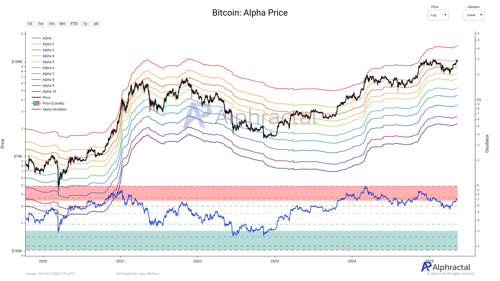 Bitcoin Price