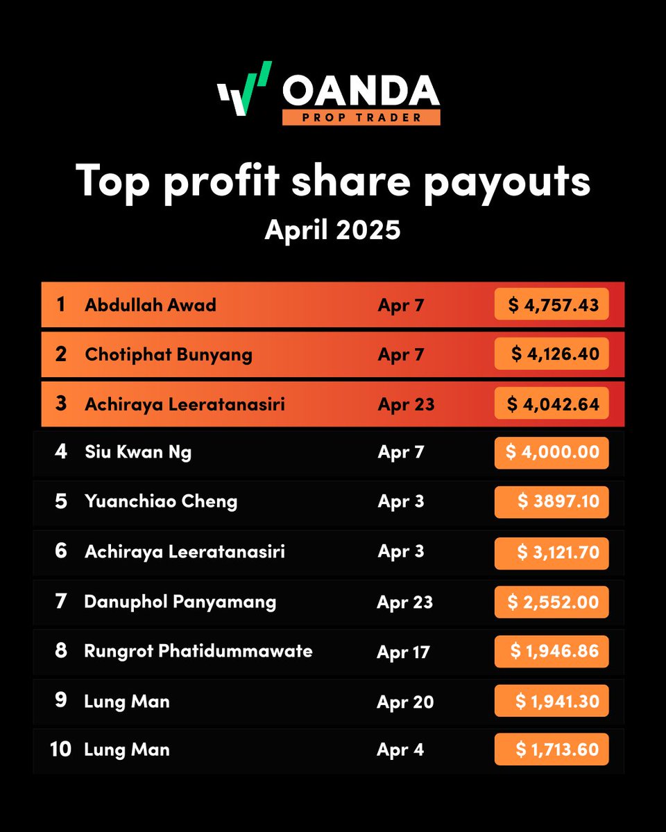 Celebrating the success of our top 10 traders in April 2025!

Huge congratulations to everyone.
You may be next. 
Take up our Challenge now.

bit.ly/439KcBP

#OANDAPropTrader #Success #ProfitWithdrawal #SmarterTrading
#PayoutCertificate
