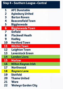 Leverstock Green FC (@levgreenfc) on Twitter photo ALLOCATIONS
Here are the teams that we will be facing in next season's <a href="/SouthernLeague1/">The Pitching In Southern Football League</a> Division One Central! ALLOCATIONS
Here are the teams that we will be facing in next season's <a href="/SouthernLeague1/">The Pitching In Southern Football League</a> Division One Central!