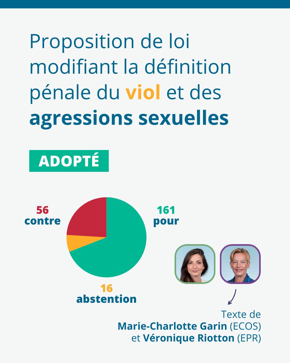 datanFR's tweet photo. 🟢  L’Assemblée nationale a adopté une proposition de loi qui modifie la définition pénale du viol et des agressions sexuelles, en y intégrant la notion de consentement. #DirectAN

👉 Détail des votes : https://t.co/PYgQLLIMm9

🧵1/5 https://t.co/D2JkS4eJoB