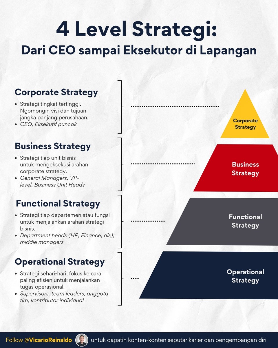 vicarioreinaldo's tweet photo. Strategi bukan cuma urusan CEO.

Kita semua punya PR mikirin strategi.

Bedanya, tiap level ngurusin strategi yang berbeda-beda. https://t.co/88ofOQpFlC