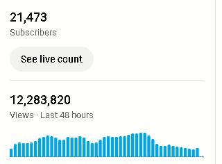 TheEditDude's tweet photo. 6 days ago I started posting on this account.

0 subs -> 21k
0 Views -> over 12 million

It's easy when you know what you're doing https://t.co/CCcfjrHZ32