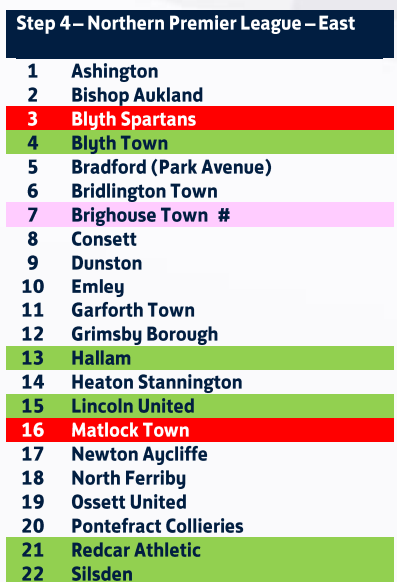 ๐ ๐ฎ๐๐น๐ผ๐ฐ๐ธ ๐ง๐ผ๐๐ป ๐๐ | Est 1878 (@matlock_townfc) on Twitter photo The FA released the NLS club allocations today, confirming that <a href="/Matlock_TownFC/">๐ ๐ฎ๐๐น๐ผ๐ฐ๐ธ ๐ง๐ผ๐๐ป ๐๐ | Est 1878</a> will enter the <a href="/NorthernPremLge/">The Pitching In Northern Premier League</a> - East division next season.
* All allocations are subject to ratification and appeals.
#GladsAllOver The FA released the NLS club allocations today, confirming that <a href="/Matlock_TownFC/">๐ ๐ฎ๐๐น๐ผ๐ฐ๐ธ ๐ง๐ผ๐๐ป ๐๐ | Est 1878</a> will enter the <a href="/NorthernPremLge/">The Pitching In Northern Premier League</a> - East division next season.
* All allocations are subject to ratification and appeals.
#GladsAllOver