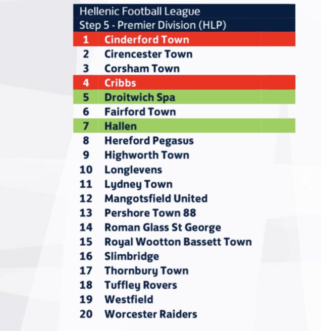 Cribbs Football Club (@cribbsfc) on Twitter photo ππππ¬π¨π§ ππππ/ππππ
We will return to the <a href="/HellenicLeague/">Hellenic League</a>
#bristolfootball ππππ¬π¨π§ ππππ/ππππ
We will return to the <a href="/HellenicLeague/">Hellenic League</a>
#bristolfootball