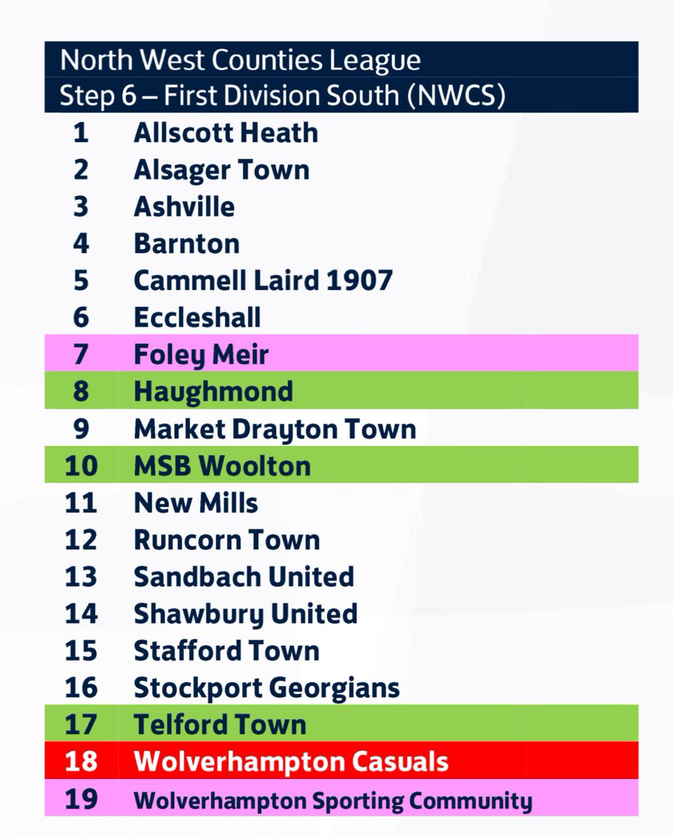 Haughmond FC 🏴 (@haughmondfc) on Twitter photo | Promotion |
We are pleased to finally announce that the club has secured promotion into the North West Counties South Division as we return to the National League System for the first time in two seasons👇👏
<a href="/nwcfl/">The NWCFL ⚽️</a> 👀 | Promotion |
We are pleased to finally announce that the club has secured promotion into the North West Counties South Division as we return to the National League System for the first time in two seasons👇👏
<a href="/nwcfl/">The NWCFL ⚽️</a> 👀