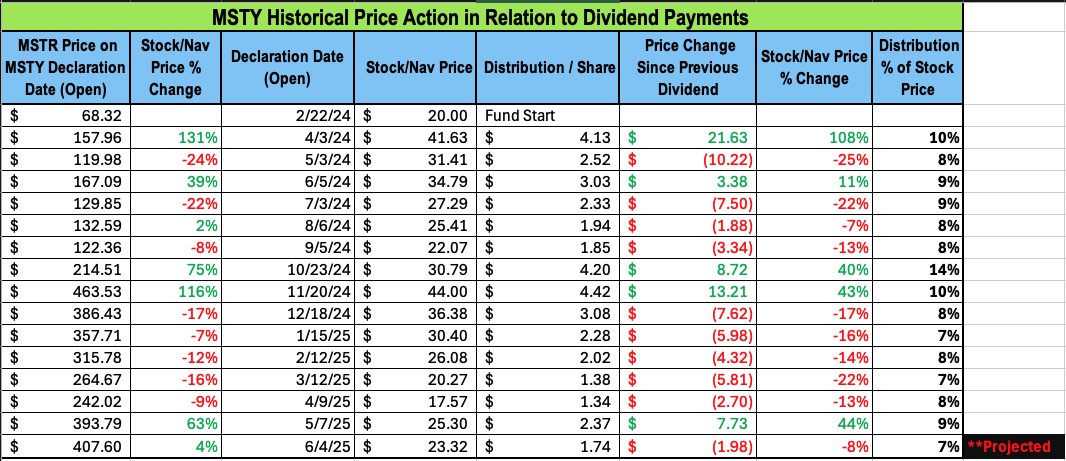 $MSTY Halfway Historical Update

Well we got our large dividend last month. We looked like the momentum was taking us to the promise land. Then BTC ran into some resistance near ATH. 

Its a little early to predict and Yieldmax is currently changing a few things around.

Looking