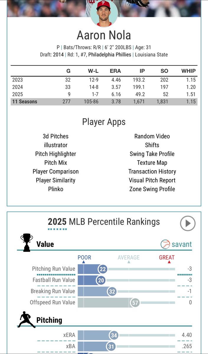 Think it’s time to panic about Nola. 90.9 fastball velo is 1.2 MPH drop off from last season. Never has been a high velo guy but when your breaking ball becomes mid you’re in trouble.