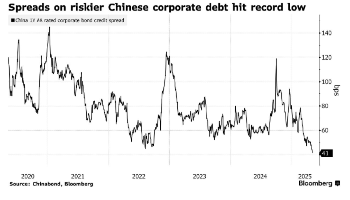 "Spreads on Riskier Chinese Corporate Debt Plunge to All-Time Low 🚨🚨"