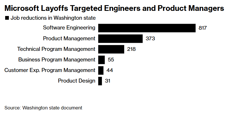 linasbeliunas's tweet photo. Whoa, turns out, Microsoft's $MSFT layoffs hit coders the hardest 😳

Replacing some software engineering work with AI is already a thing...

h/t @business https://t.co/bvlYUpntUJ
